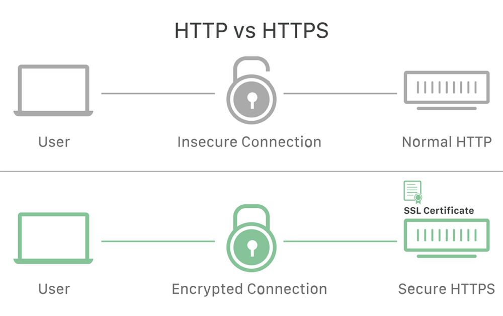 SSL http vs https